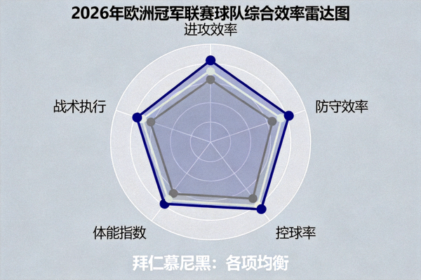 2026年欧洲冠军联赛球队综合效率雷达图，拜仁慕尼黑各项均衡