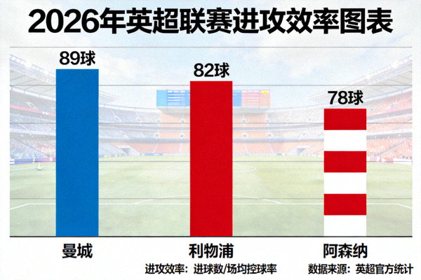 2026年英超联赛进攻效率图表，曼城、利物浦、阿森纳位列前三