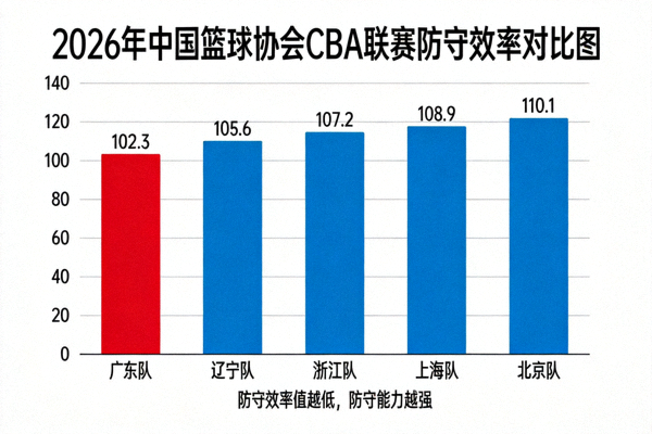 2026年中国篮球协会CBA联赛防守效率对比图，广东队防守最强